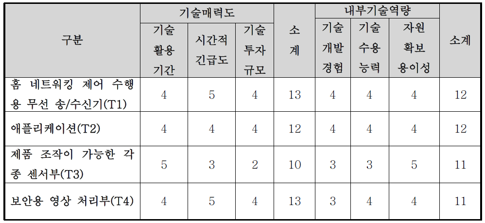 핵심기술별 기술 매력도-내부기술 역량평가