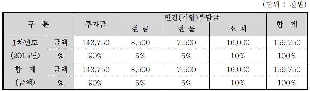 연차별 기술개발 사업비용 총괄