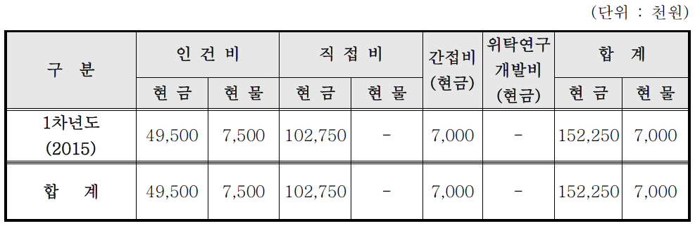 비목별 총괄 자금운용 계획