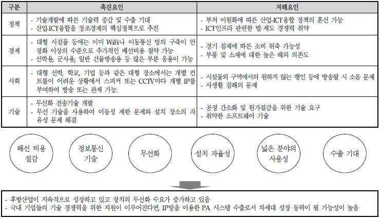 ICT융합 부품 및 시스템 분야의 PEST 분석