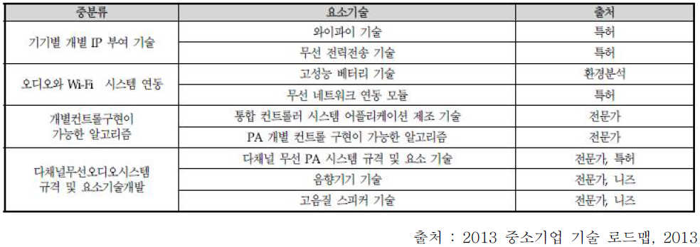 요소기술후보군