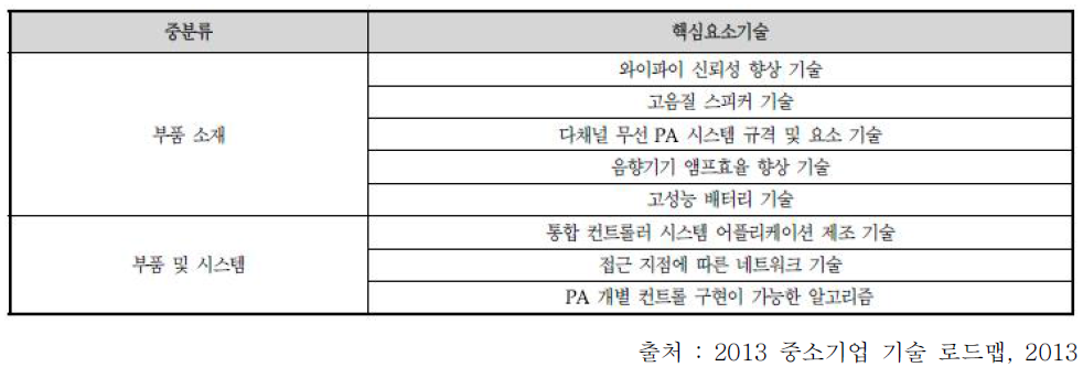 핵심요소기술 선정결과