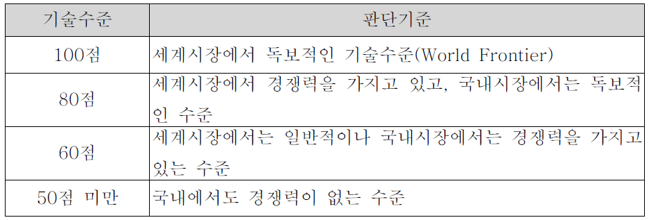 요소기술별 기술수준 판단기준