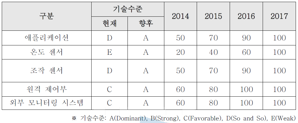 핵심 기술에 대한 기술목표