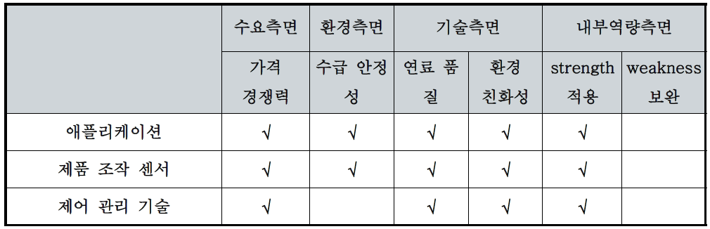 글로비스콤社의 전략제품 현황