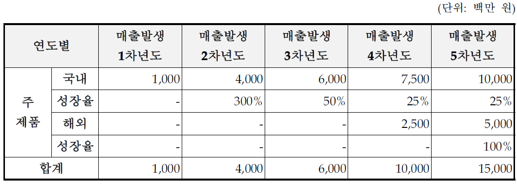 신청업체의 판매계획