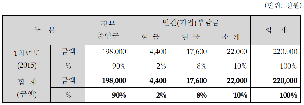 신청업체의 연차별 총괄 자금운용 계획