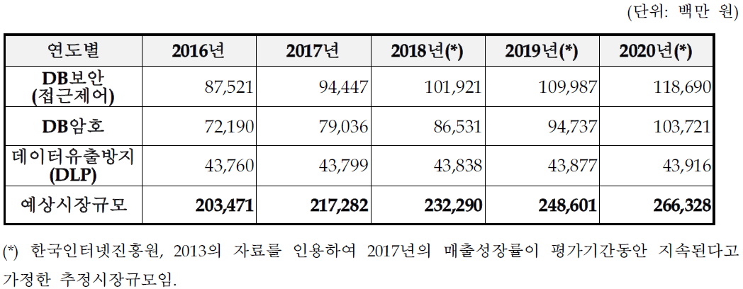 콘텐츠/정보유출 방지 보안 산업 세분류 매출 전망