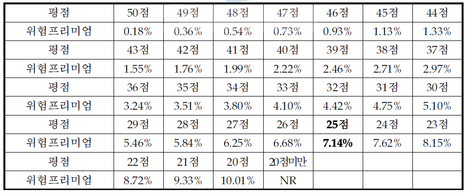 사업화 위험 평점에 대응되는 프리미엄