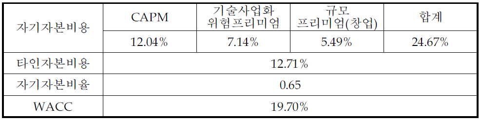 할인율 WACC 결정