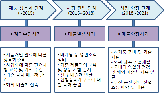 단계별 추천 판매 전략