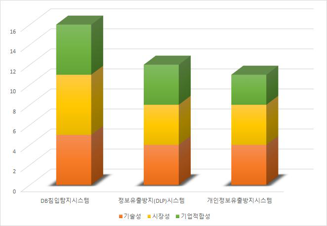 포트폴리오 분석 결과