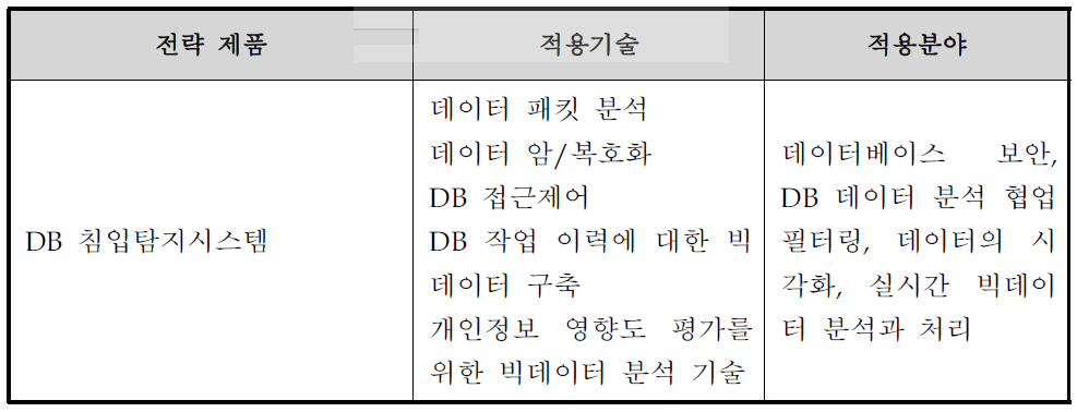 전략제품 선정결과