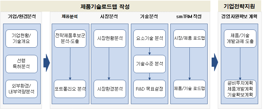 기업차원의 기술로드맵 작성 흐름도