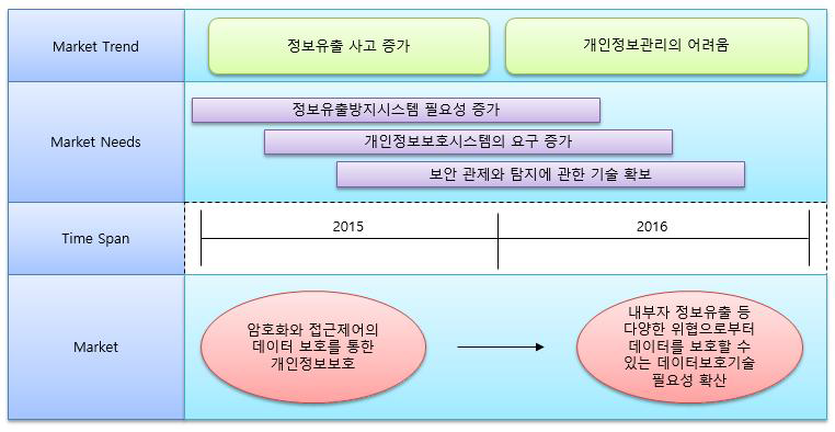 신청 기술에 대한 시장 흐름도