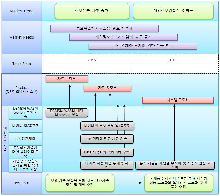 신청 기술에 대한 기술개발 로드맵