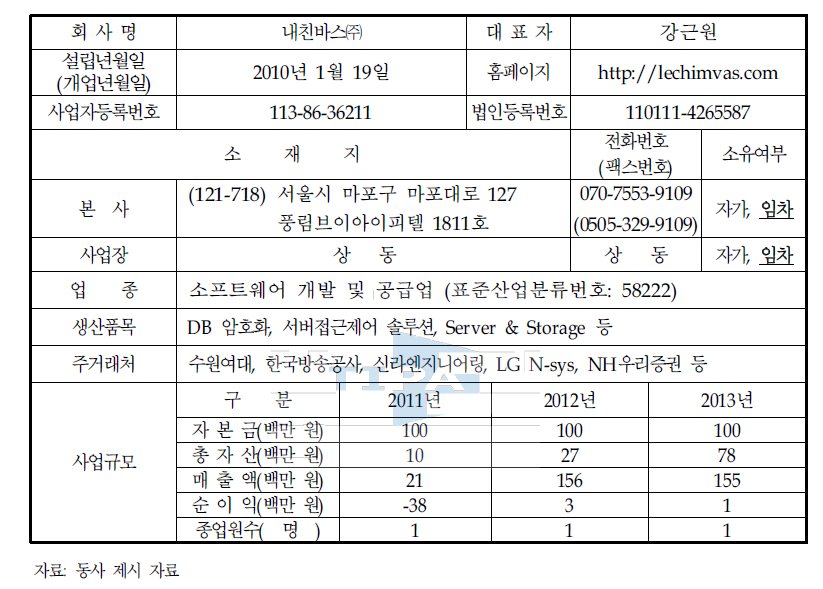 기업 현황