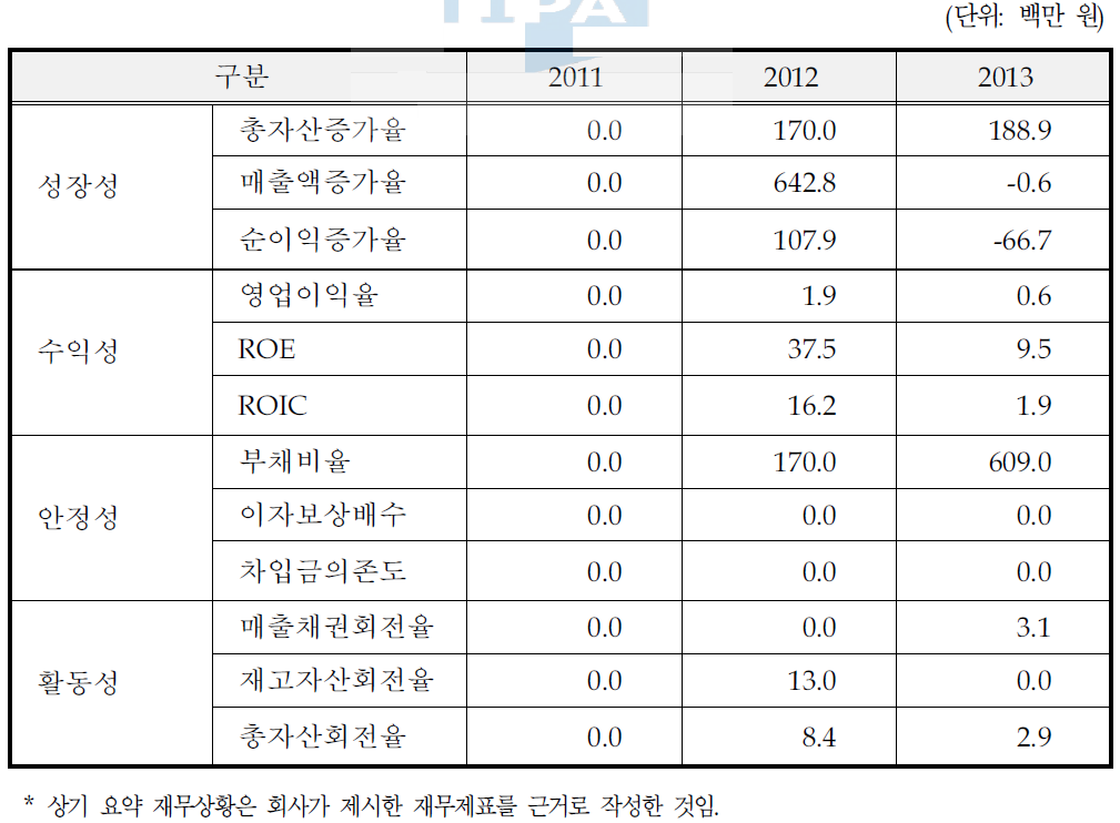 동사의 최근 3개년 요약 재무비율