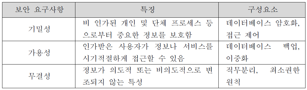 DB 보안 3요소