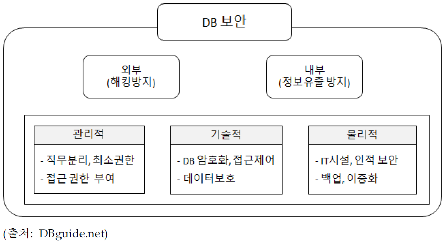 DB 보안과 보안통제의 분류