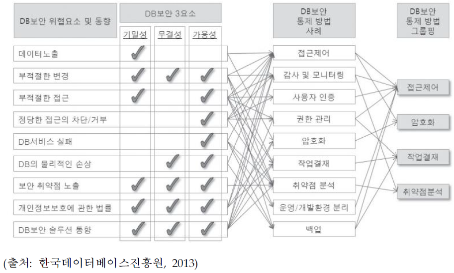 데이터베이스 보안 기술 요소