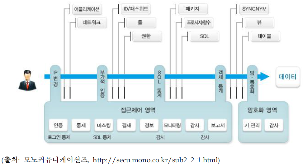 기존 DB 보안 솔루션 영역