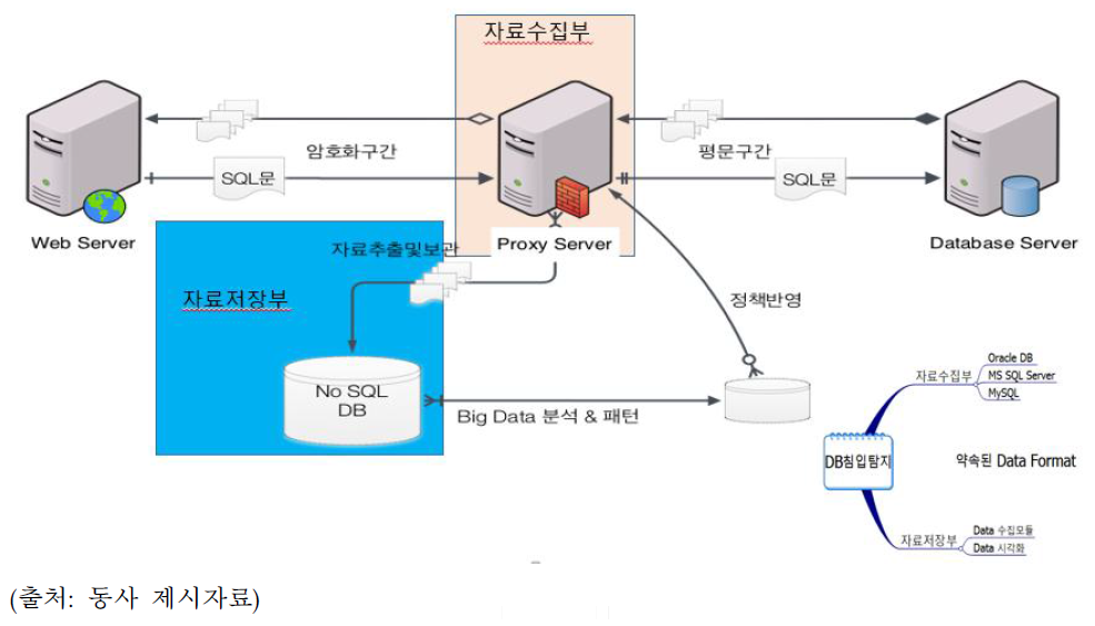 신청기술 개요도