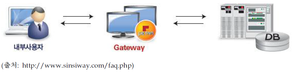 게이트웨이(Gateway) 방식 접근제어