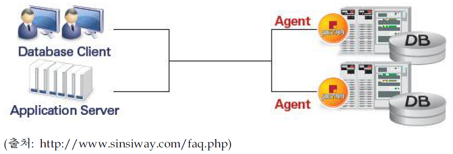 에이전트(agent) 방식 접근제어