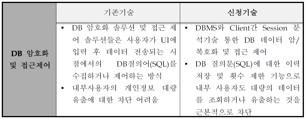 기존 DB 보안 기술과 신청기술과의 비교