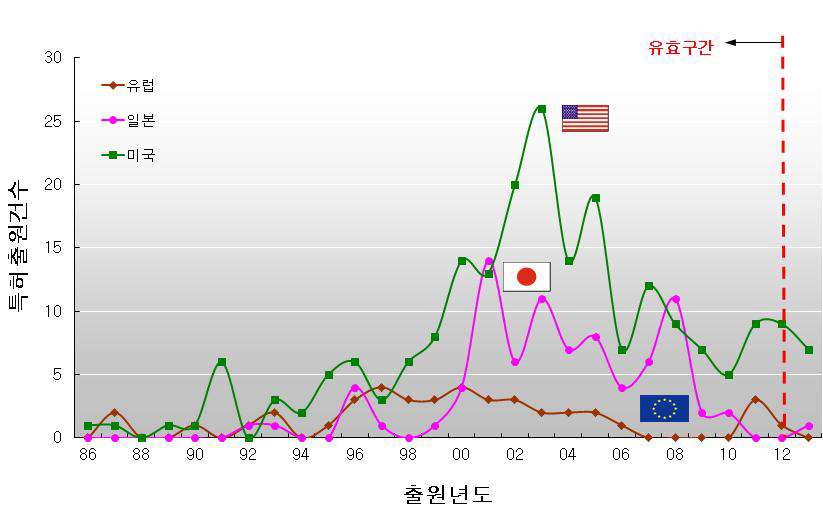 연도별 해외 특허출원