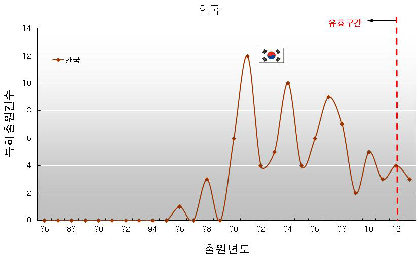 연도별 국내 특허출원