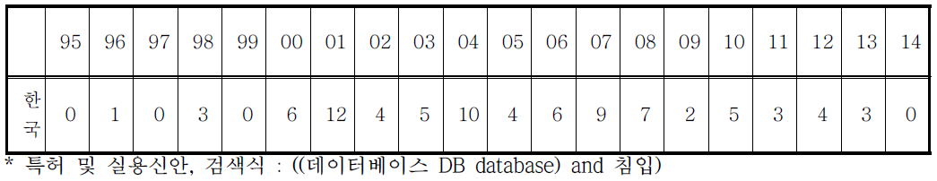 연도별 국내 특허출원 동향