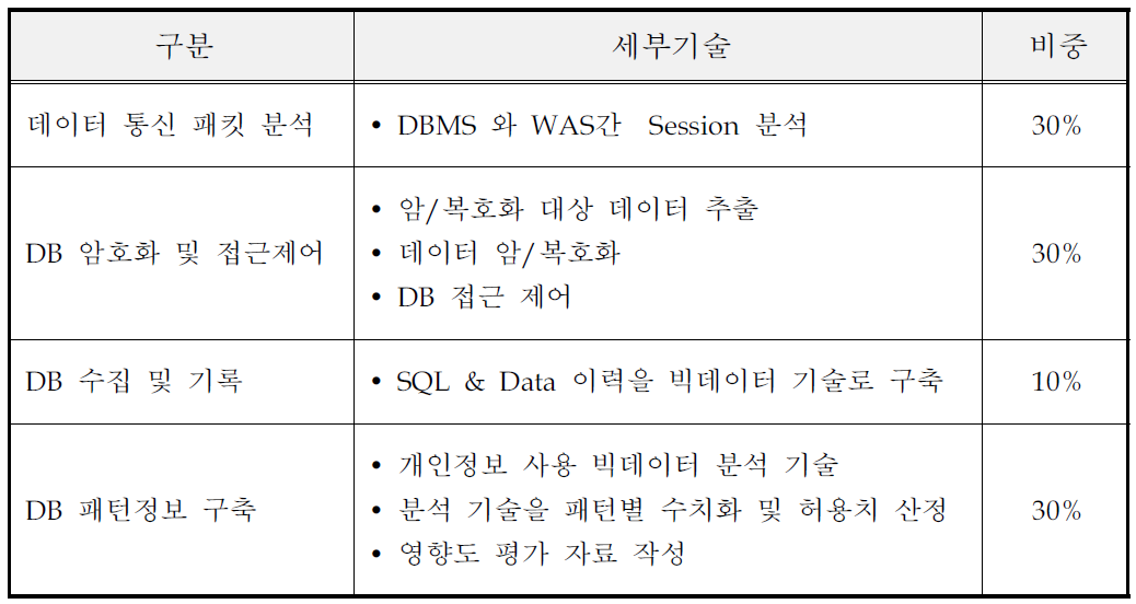 세부 요소기술 및 비중