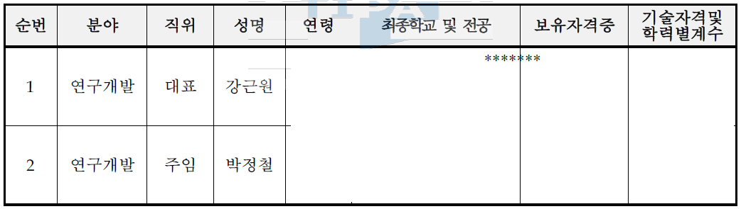 주요 기술인력 현황