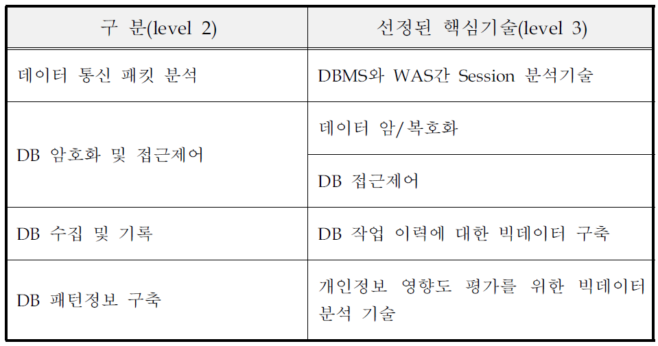 선정된 핵심 기술