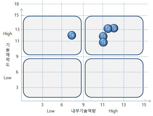 핵심 기술별 포지셔닝