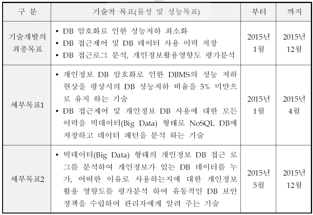 연차별 개발내용