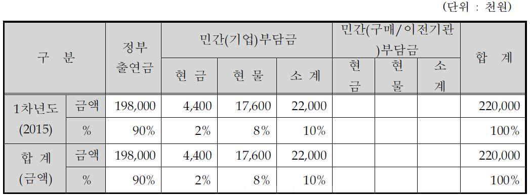 연차별 기술개발사업 비용 총괄