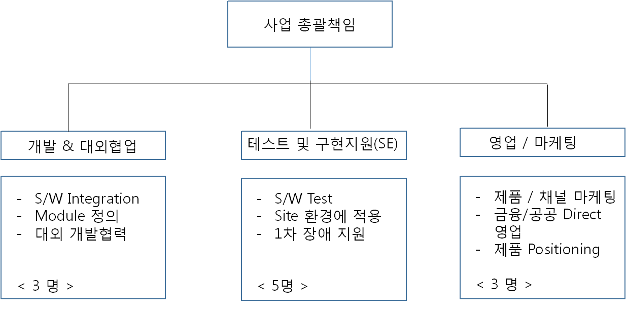 개발 조직도에 따른 소요 인력