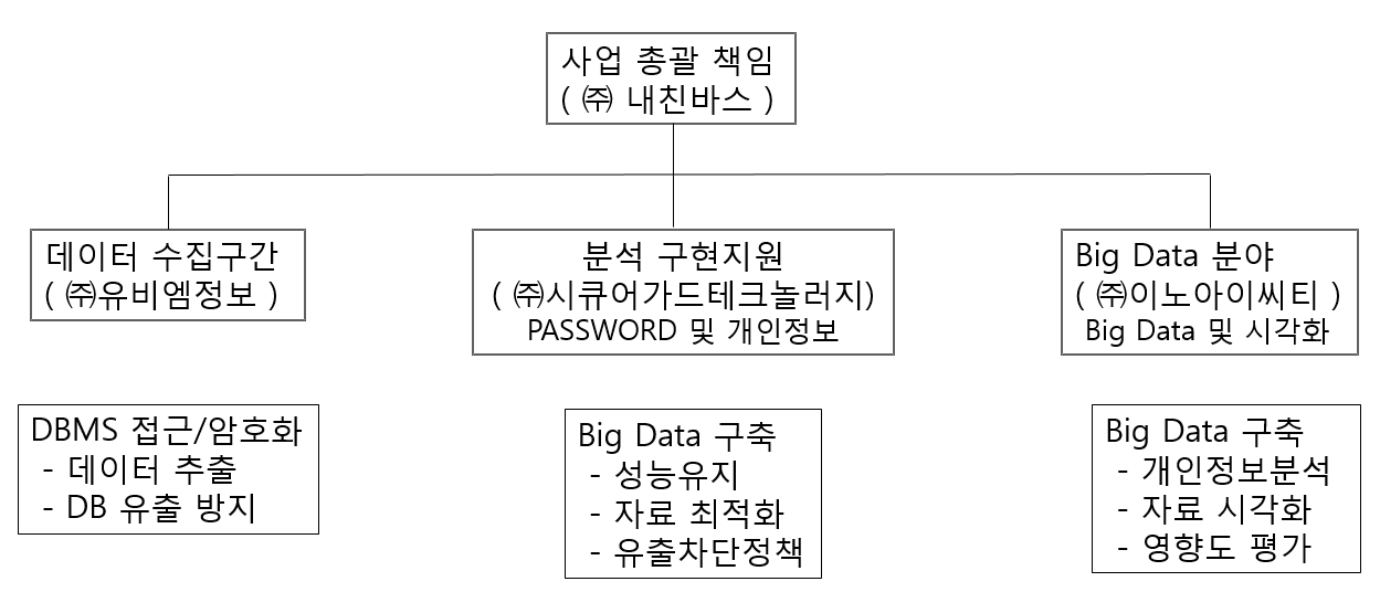 동사 영업 및 지원 조직 계획도