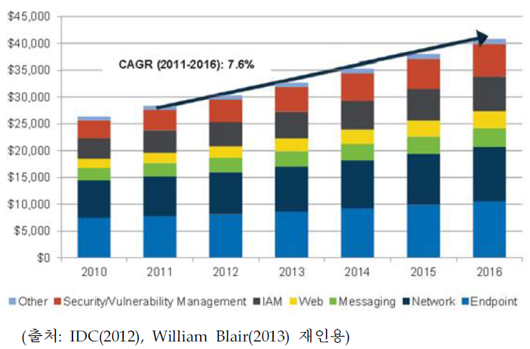 세계 정보보안 시장 성장 추이