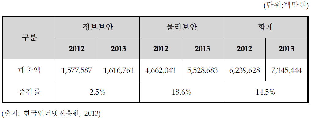 정보보호산업 매출 현황