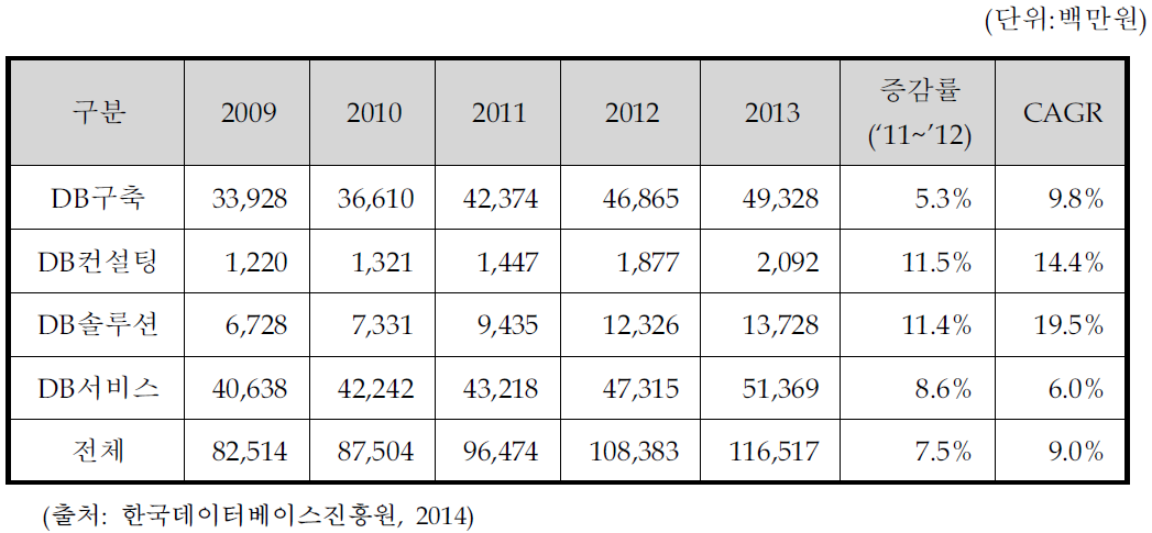 국내 DB 산업 시장 규모