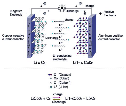 리튬이온 배터리의 기본 개념도