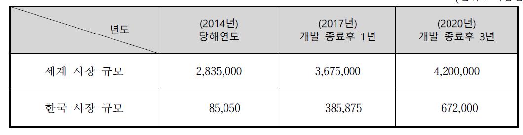 국내외 시장규모