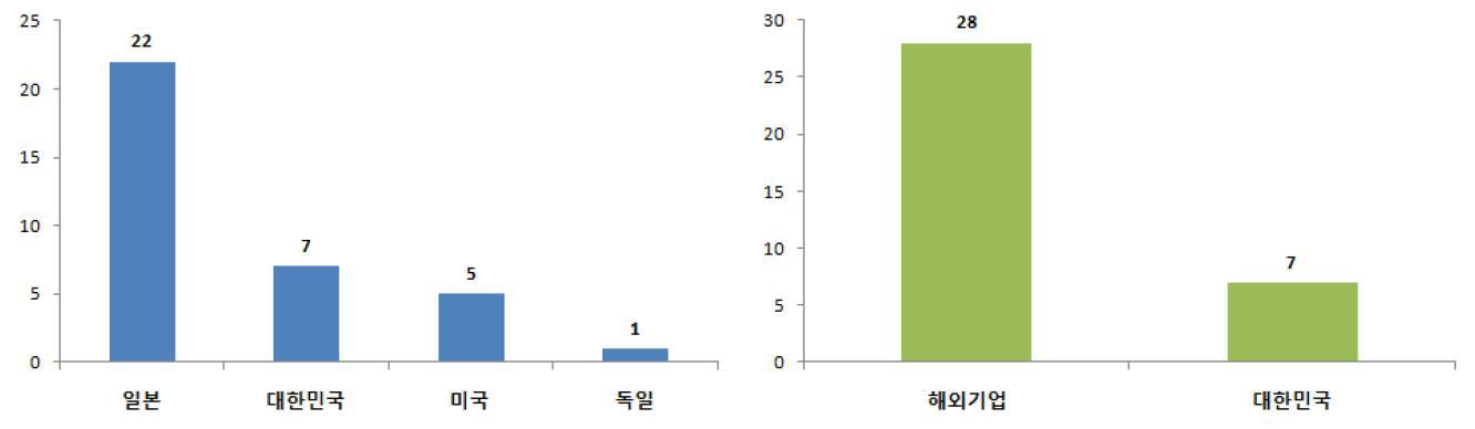 대기업별 고체전해질 핵심 특허 수