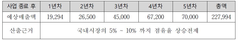 예상 매출액 및 산출근거