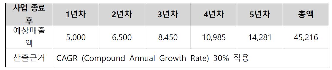 예상 매출액 및 산출근거