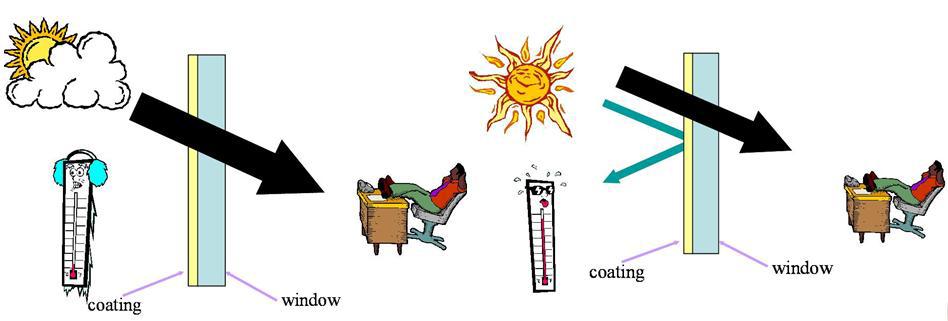온도반응 태양열 차단유리의 광학적 기능